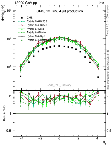 Plot of j.eta in 13000 GeV pp collisions