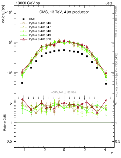 Plot of j.eta in 13000 GeV pp collisions