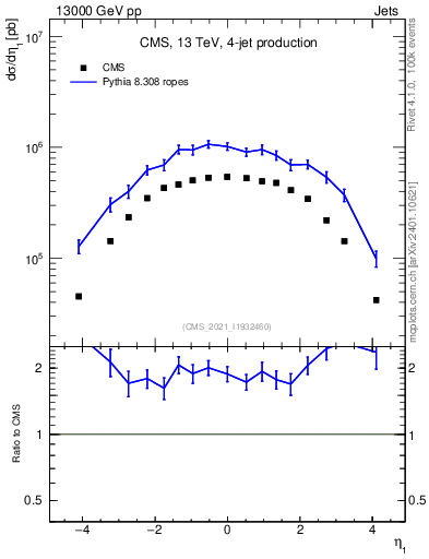 Plot of j.eta in 13000 GeV pp collisions
