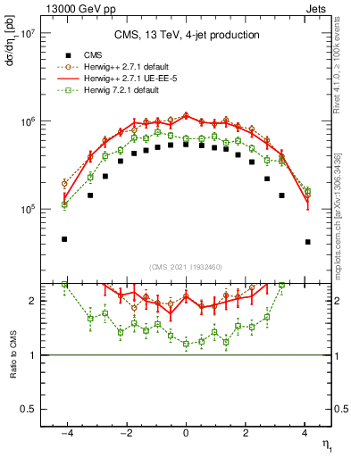 Plot of j.eta in 13000 GeV pp collisions