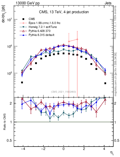 Plot of j.eta in 13000 GeV pp collisions