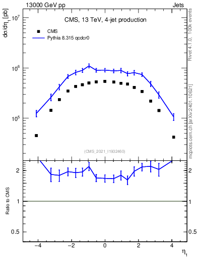 Plot of j.eta in 13000 GeV pp collisions