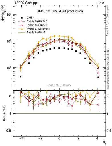 Plot of j.eta in 13000 GeV pp collisions