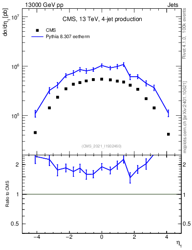 Plot of j.eta in 13000 GeV pp collisions