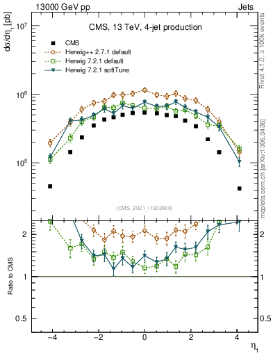 Plot of j.eta in 13000 GeV pp collisions