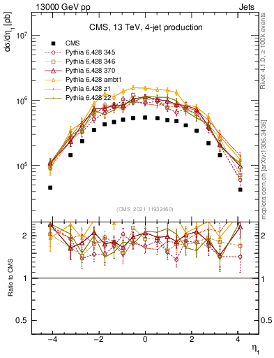 Plot of j.eta in 13000 GeV pp collisions