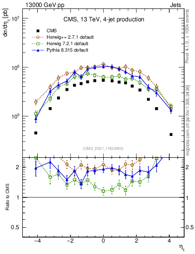Plot of j.eta in 13000 GeV pp collisions