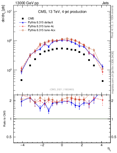 Plot of j.eta in 13000 GeV pp collisions