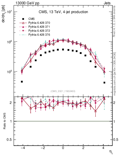 Plot of j.eta in 13000 GeV pp collisions