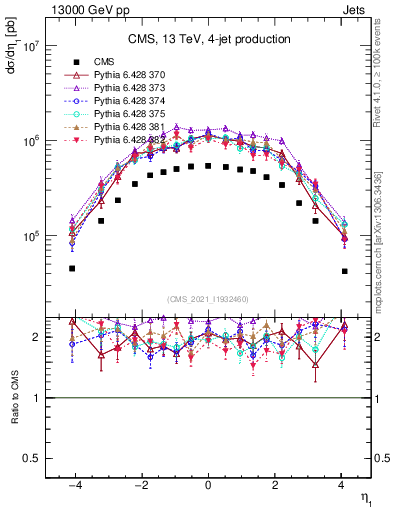 Plot of j.eta in 13000 GeV pp collisions