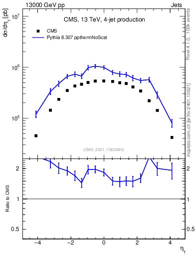 Plot of j.eta in 13000 GeV pp collisions