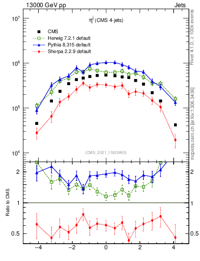 Plot of j.eta in 13000 GeV pp collisions