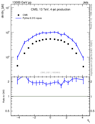 Plot of j.eta in 13000 GeV pp collisions