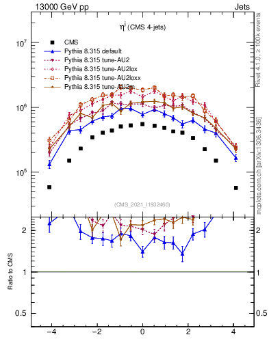 Plot of j.eta in 13000 GeV pp collisions