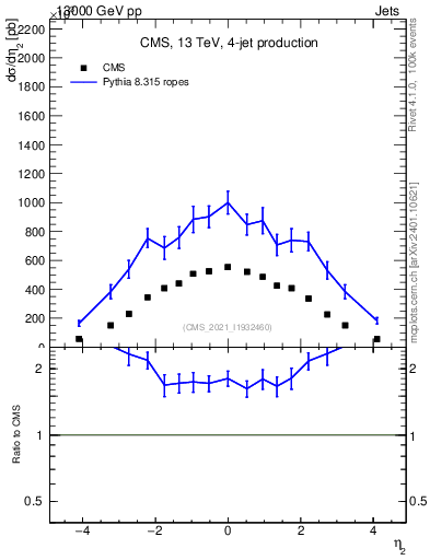 Plot of j.eta in 13000 GeV pp collisions