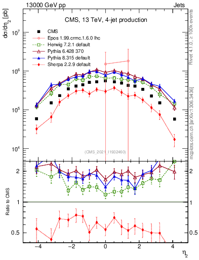 Plot of j.eta in 13000 GeV pp collisions