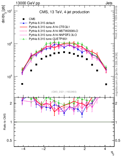 Plot of j.eta in 13000 GeV pp collisions