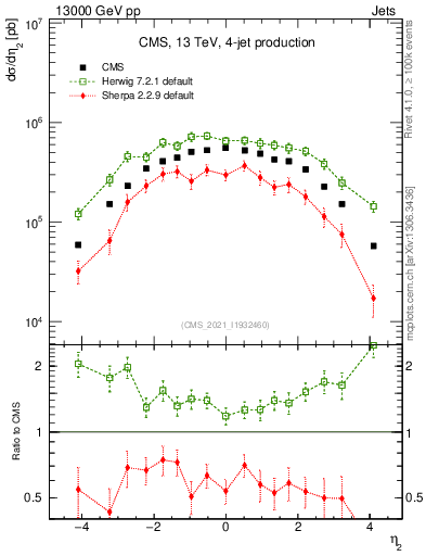 Plot of j.eta in 13000 GeV pp collisions
