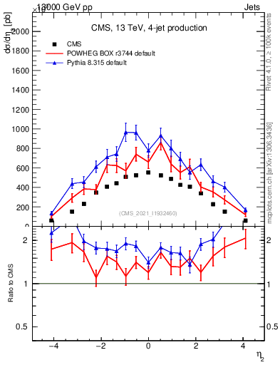 Plot of j.eta in 13000 GeV pp collisions