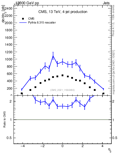 Plot of j.eta in 13000 GeV pp collisions