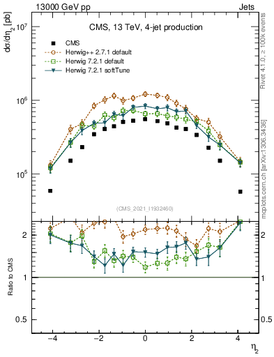 Plot of j.eta in 13000 GeV pp collisions