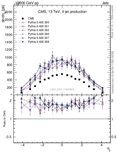 Plot of j.eta in 13000 GeV pp collisions