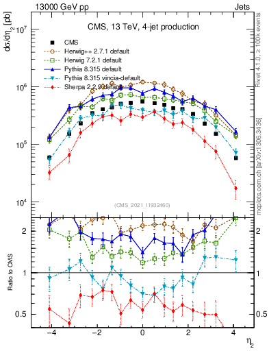 Plot of j.eta in 13000 GeV pp collisions