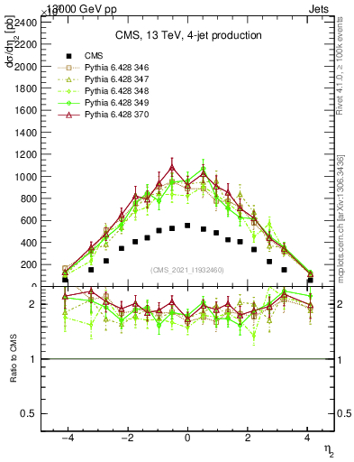 Plot of j.eta in 13000 GeV pp collisions