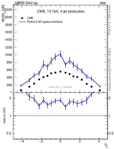 Plot of j.eta in 13000 GeV pp collisions