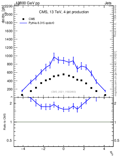 Plot of j.eta in 13000 GeV pp collisions