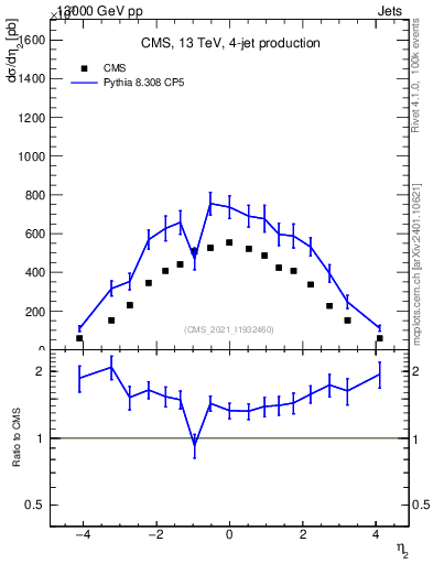 Plot of j.eta in 13000 GeV pp collisions