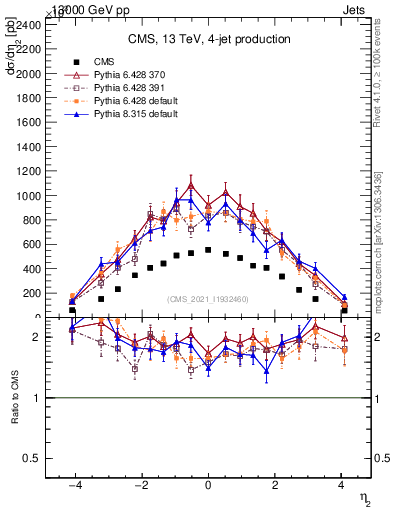 Plot of j.eta in 13000 GeV pp collisions