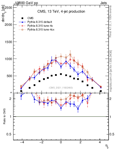 Plot of j.eta in 13000 GeV pp collisions