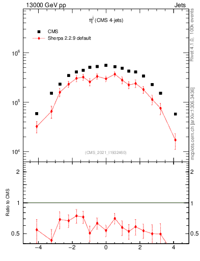 Plot of j.eta in 13000 GeV pp collisions