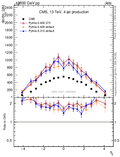 Plot of j.eta in 13000 GeV pp collisions