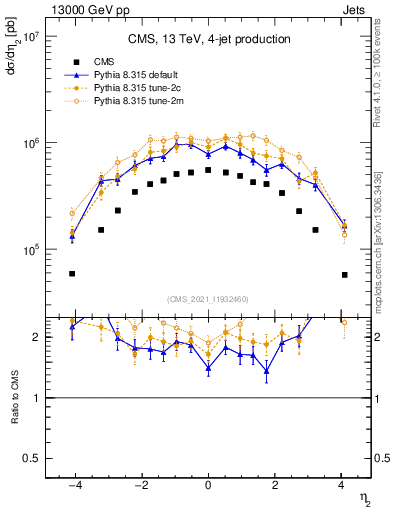 Plot of j.eta in 13000 GeV pp collisions