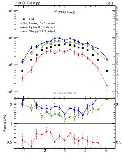 Plot of j.eta in 13000 GeV pp collisions