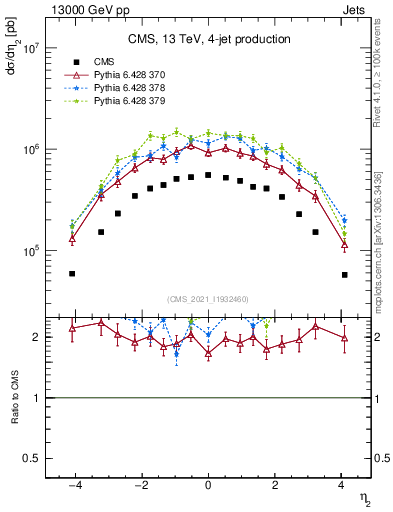 Plot of j.eta in 13000 GeV pp collisions