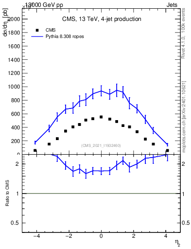 Plot of j.eta in 13000 GeV pp collisions