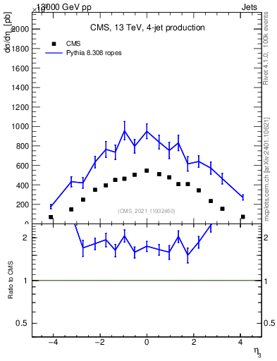 Plot of j.eta in 13000 GeV pp collisions