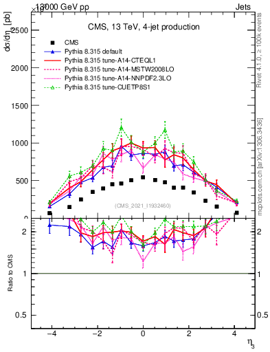 Plot of j.eta in 13000 GeV pp collisions
