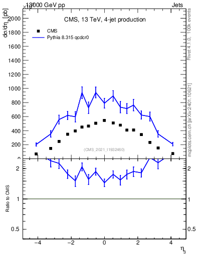 Plot of j.eta in 13000 GeV pp collisions