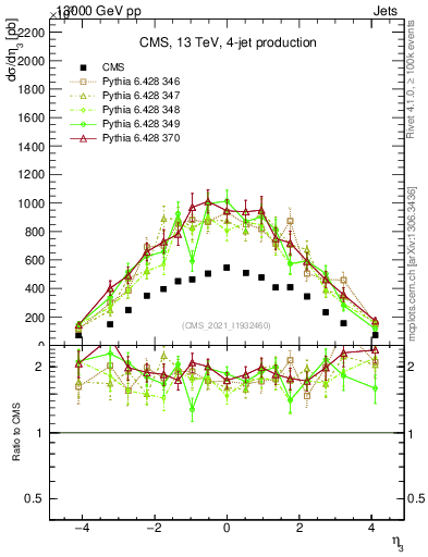 Plot of j.eta in 13000 GeV pp collisions