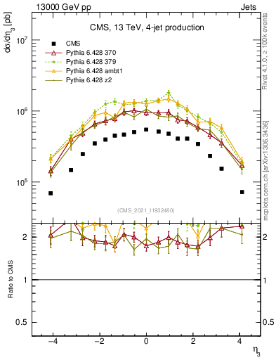 Plot of j.eta in 13000 GeV pp collisions