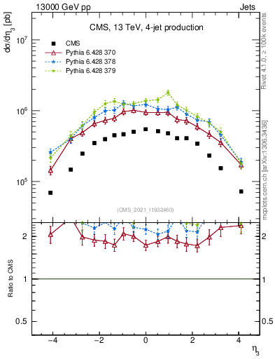 Plot of j.eta in 13000 GeV pp collisions