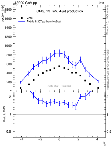 Plot of j.eta in 13000 GeV pp collisions