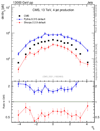 Plot of j.eta in 13000 GeV pp collisions