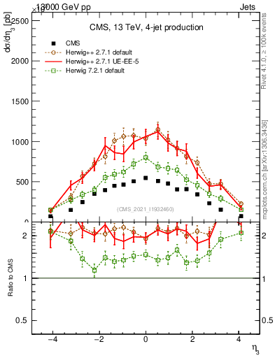 Plot of j.eta in 13000 GeV pp collisions