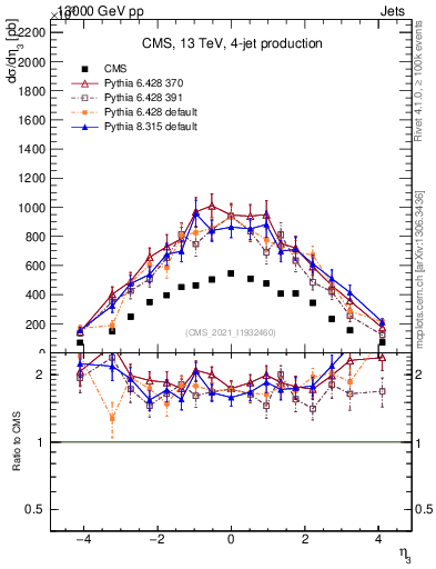 Plot of j.eta in 13000 GeV pp collisions