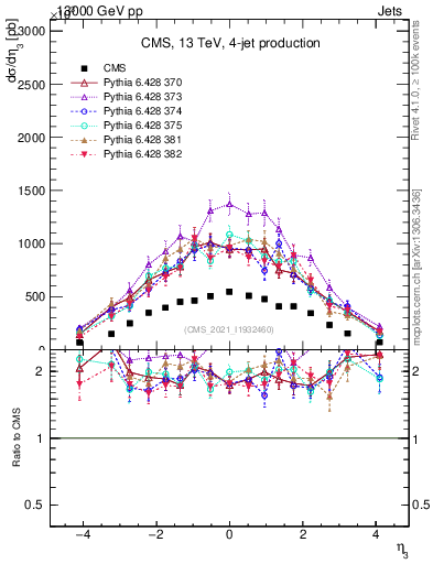 Plot of j.eta in 13000 GeV pp collisions